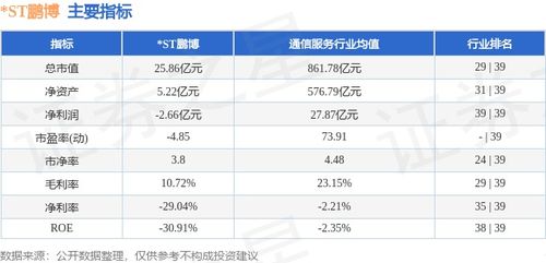 ST鵬博周跌0.66%，主力資金凈流出逾3000萬元，互聯網接入服務業務前景幾何？