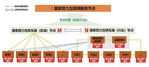 算力互聯(lián)暢通新基建 工信部打造1+M+N國家算力互聯(lián)互通節(jié)點(diǎn)體系