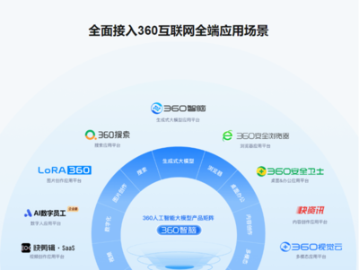 360智腦全家桶全面上線 AI服務(wù)正式面向公眾開放，開啟智能互聯(lián)網(wǎng)新紀(jì)元